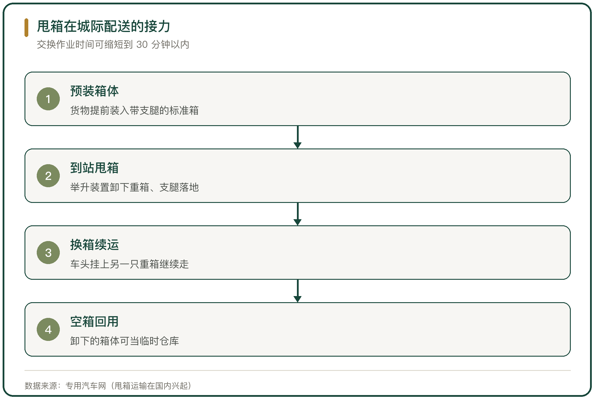 甩箱在城际配送的接力