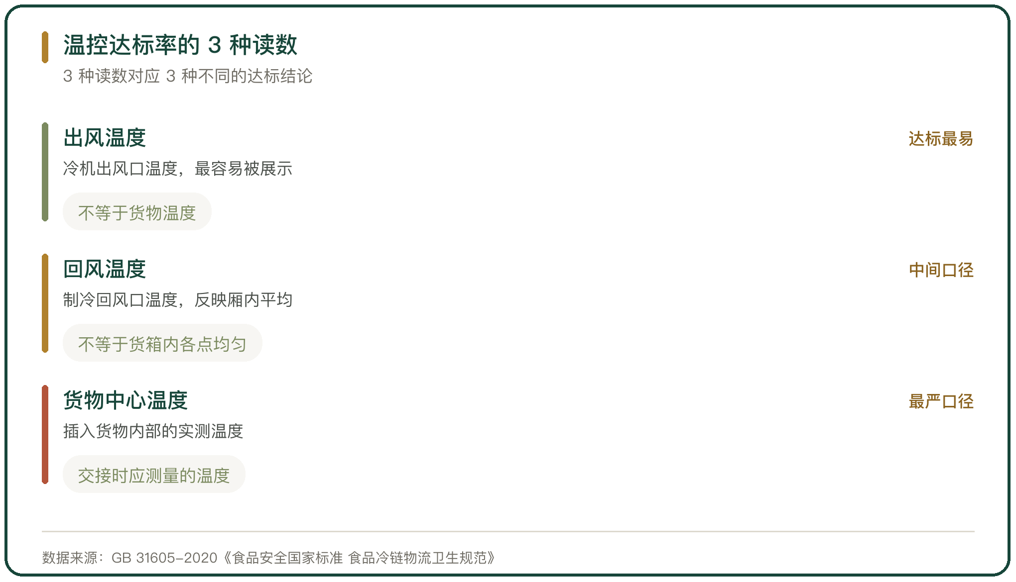 温控达标率的 3 种读数
