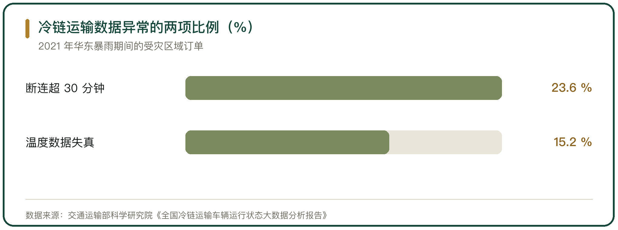 冷链运输数据异常的两项比例（%）