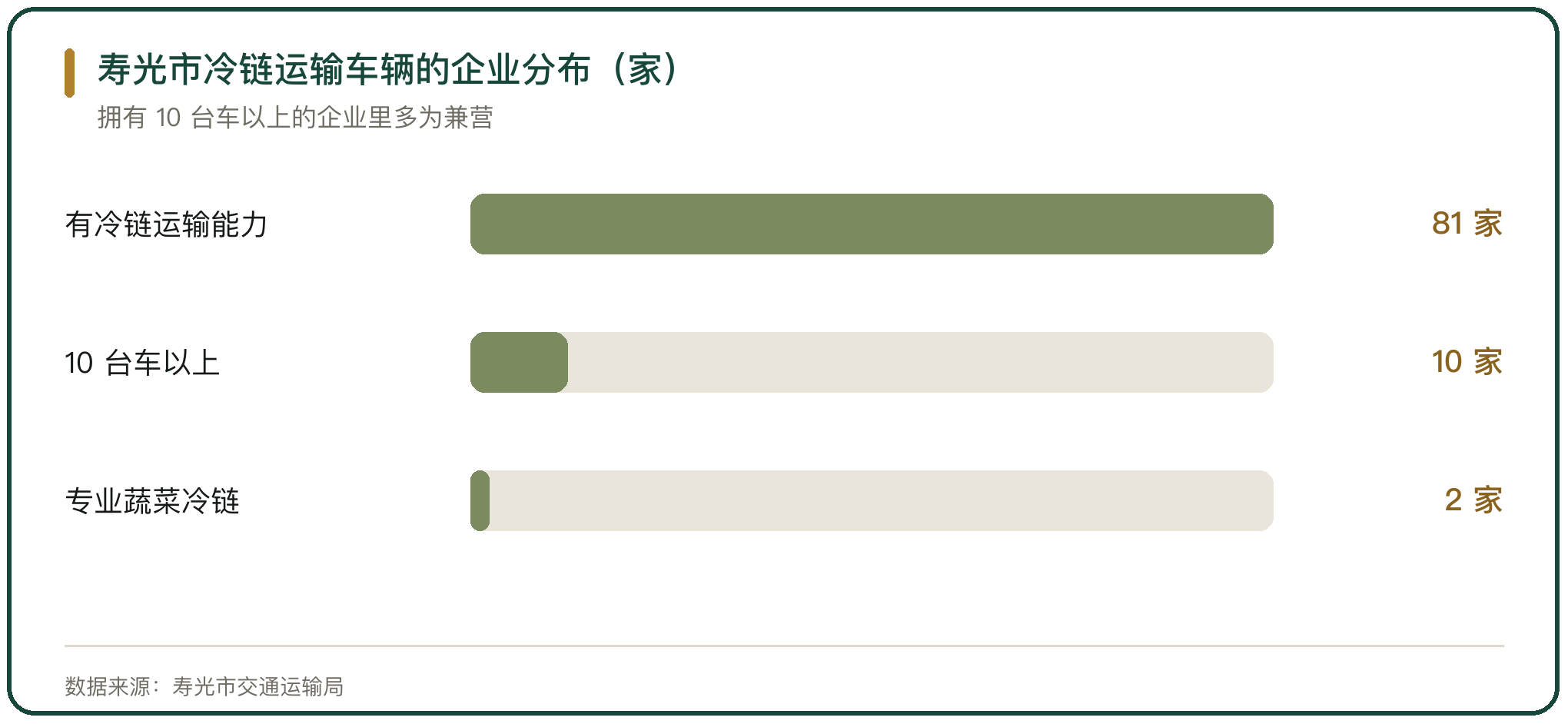 寿光市冷链运输车辆的企业分布（家）