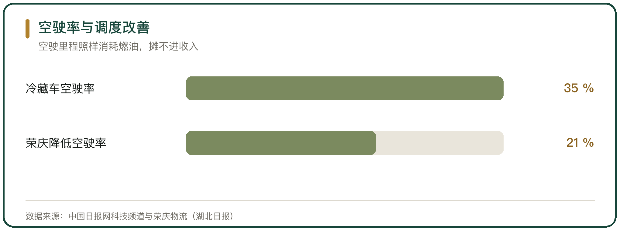 空驶率与调度改善