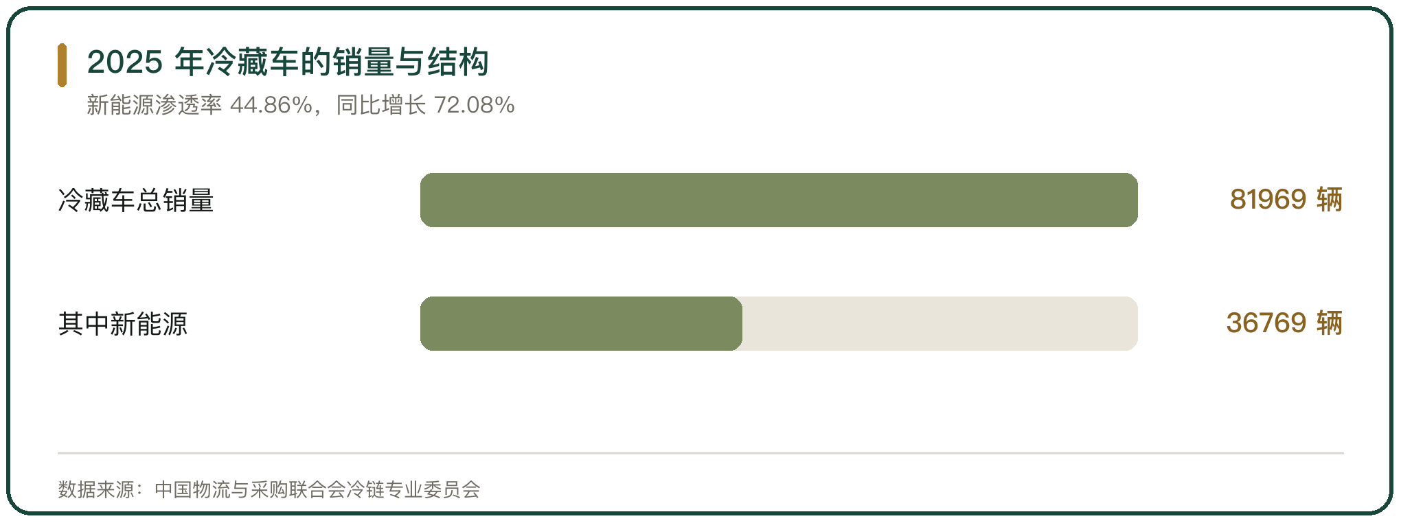 2025 年冷藏车的销量与结构
