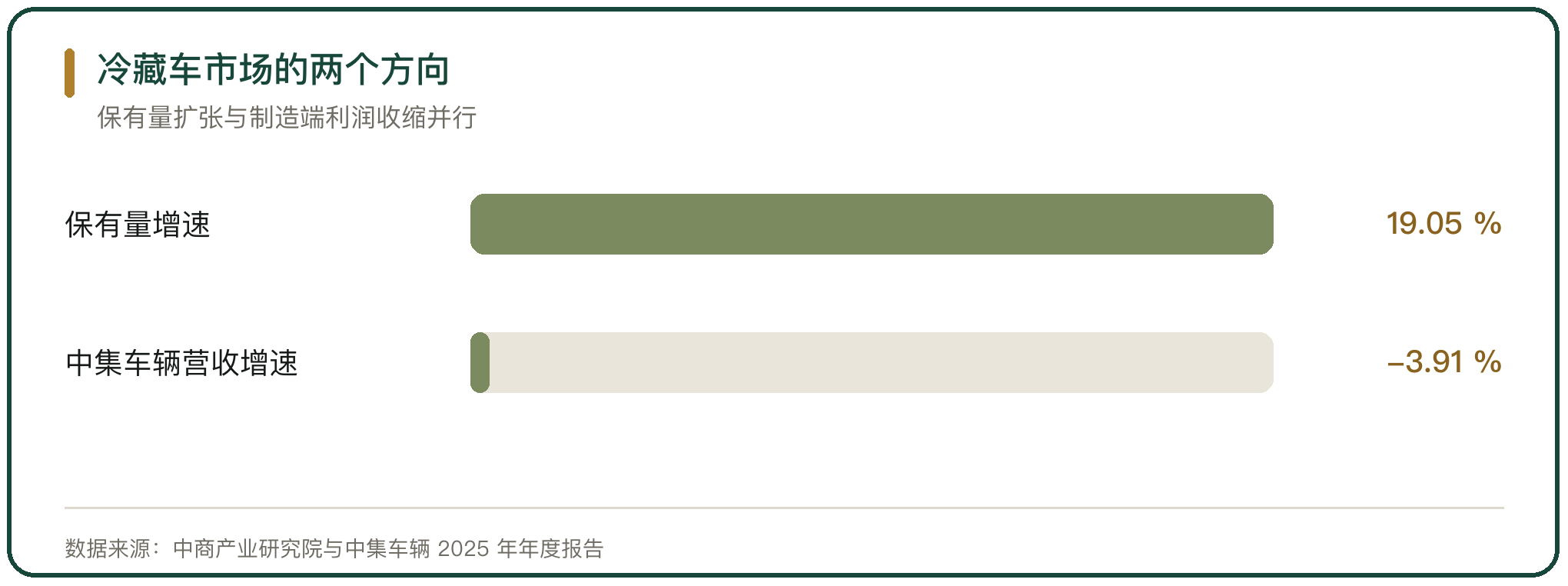 冷藏车市场的两个方向