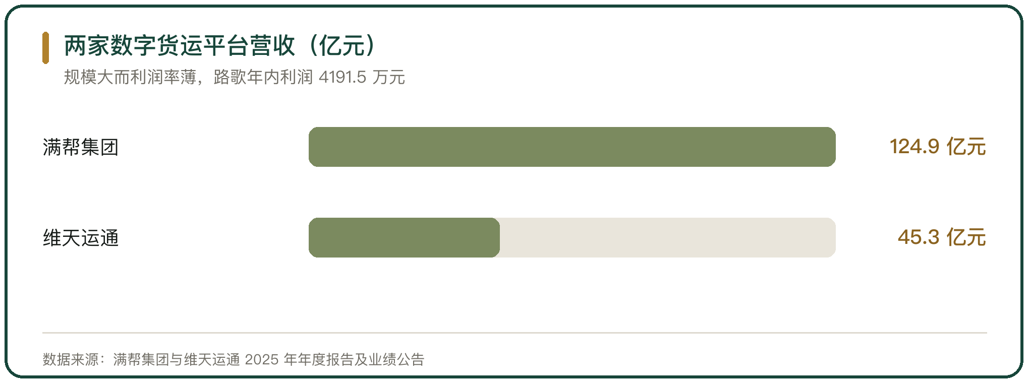 两家数字货运平台营收（亿元）