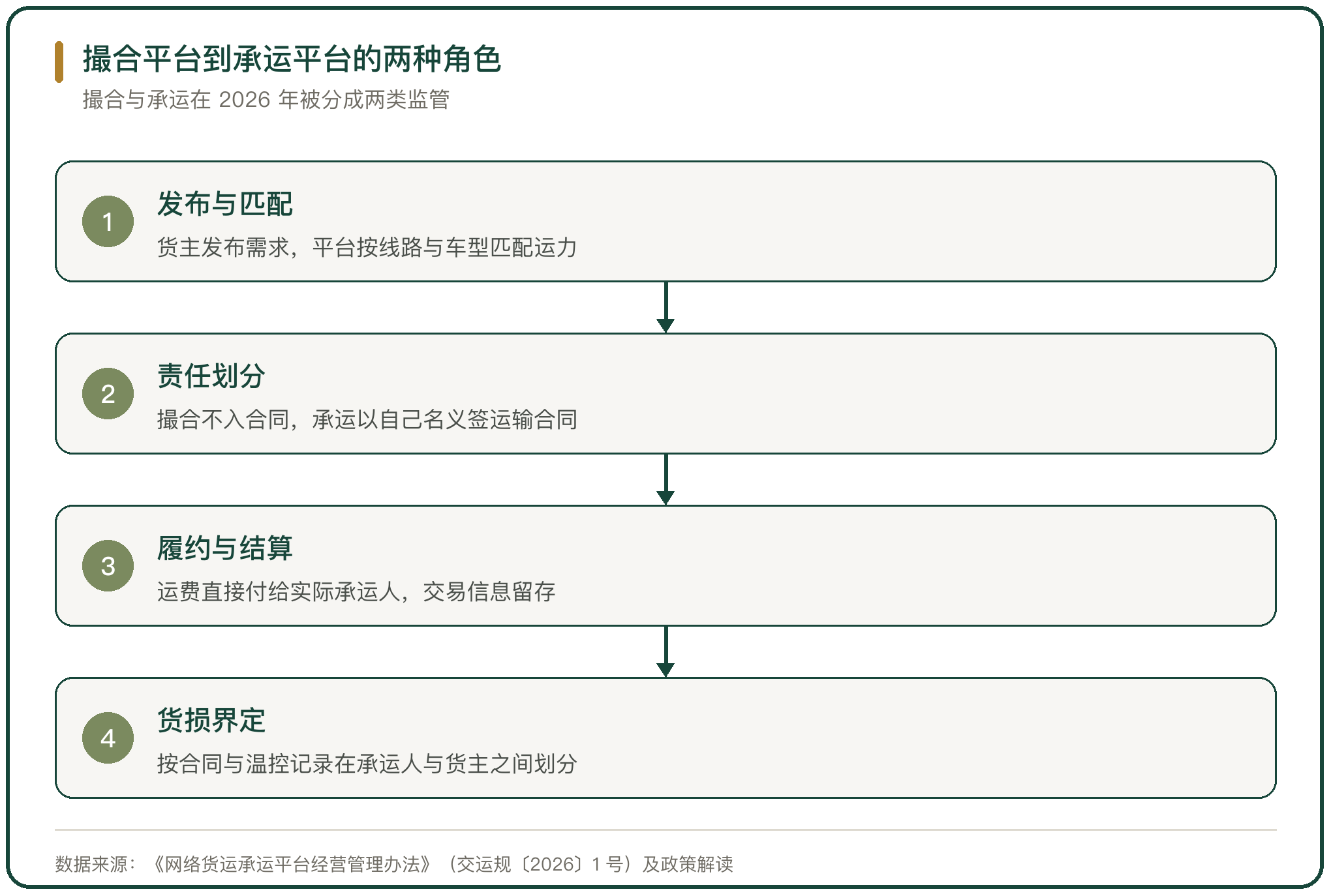 撮合平台到承运平台的两种角色