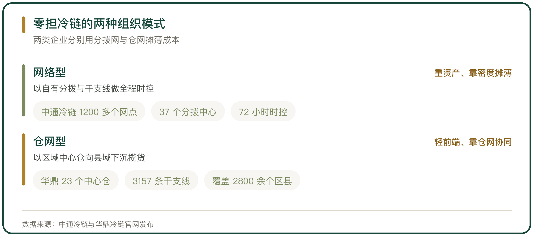 零担冷链的两种组织模式