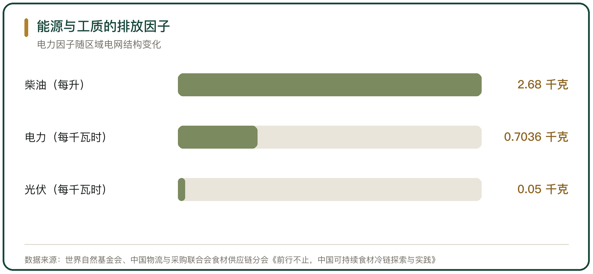 能源与工质的排放因子