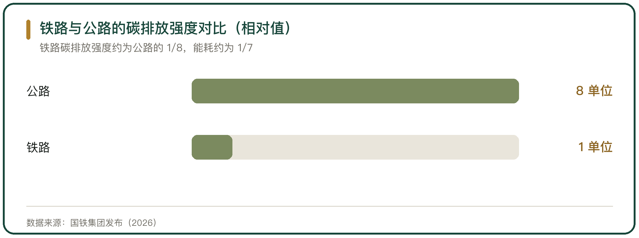 铁路与公路的碳排放强度对比（相对值）