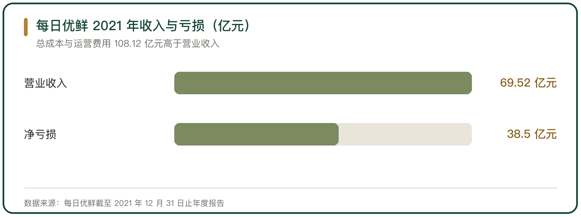 每日优鲜 2021 年收入与亏损（亿元）