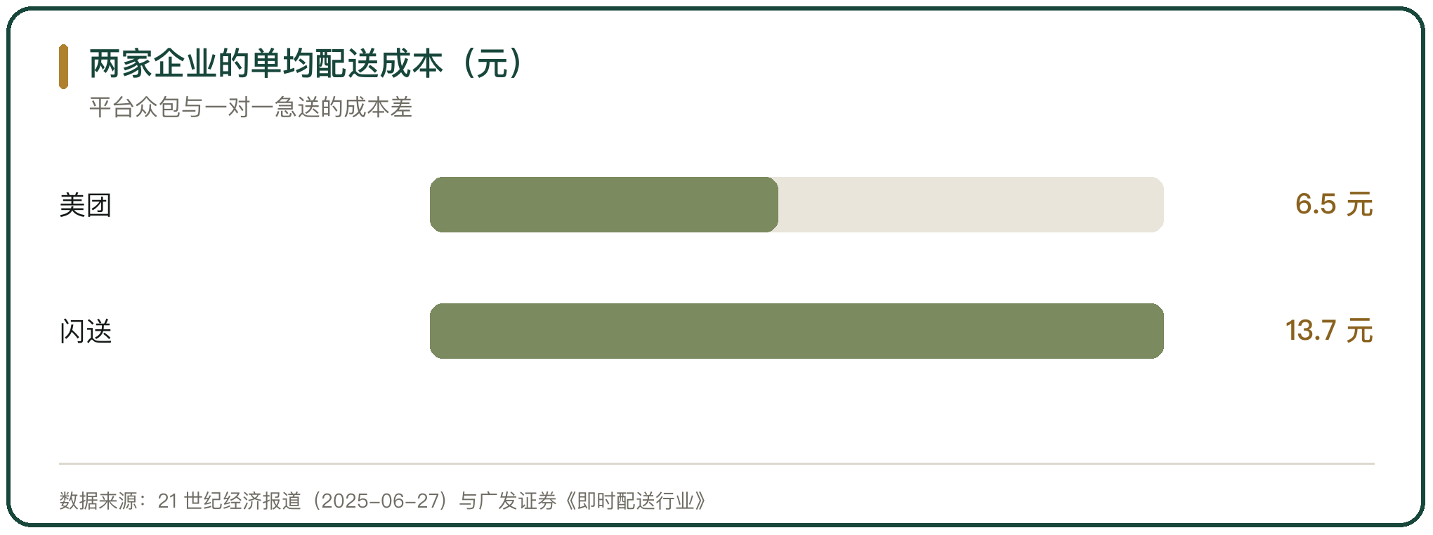 两家企业的单均配送成本（元）