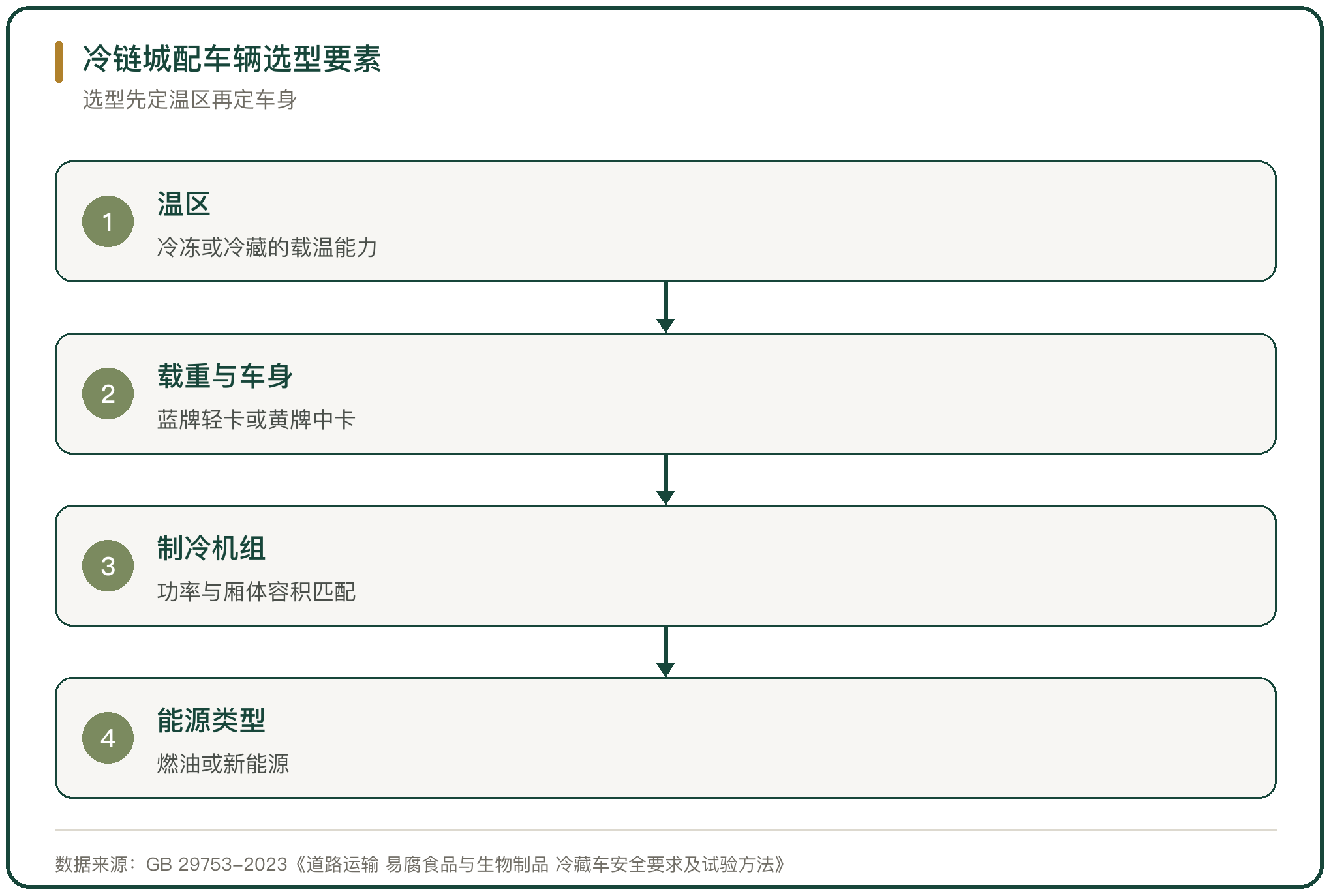 冷链城配车辆选型要素
