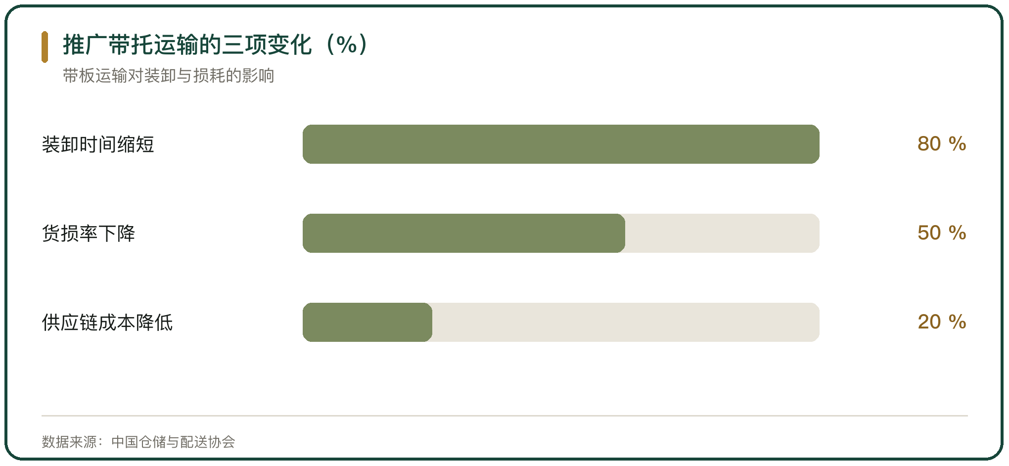 推广带托运输的三项变化（%）