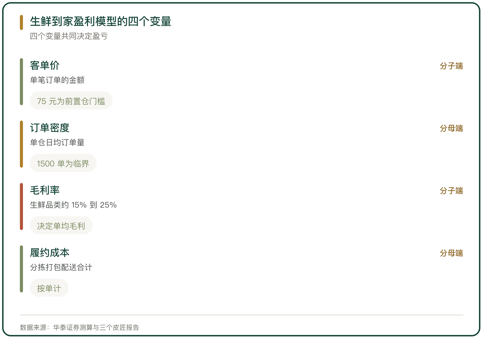生鲜到家盈利模型的四个变量
