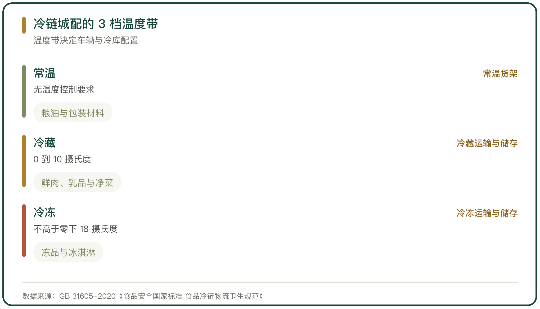 冷链城配的 3 档温度带