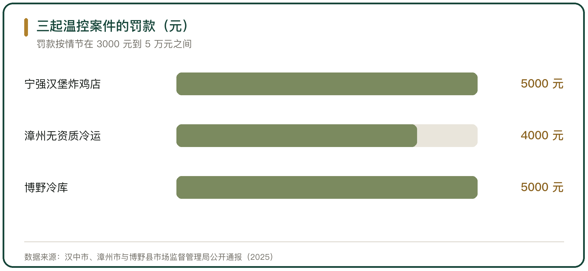 三起温控案件的罚款（元）