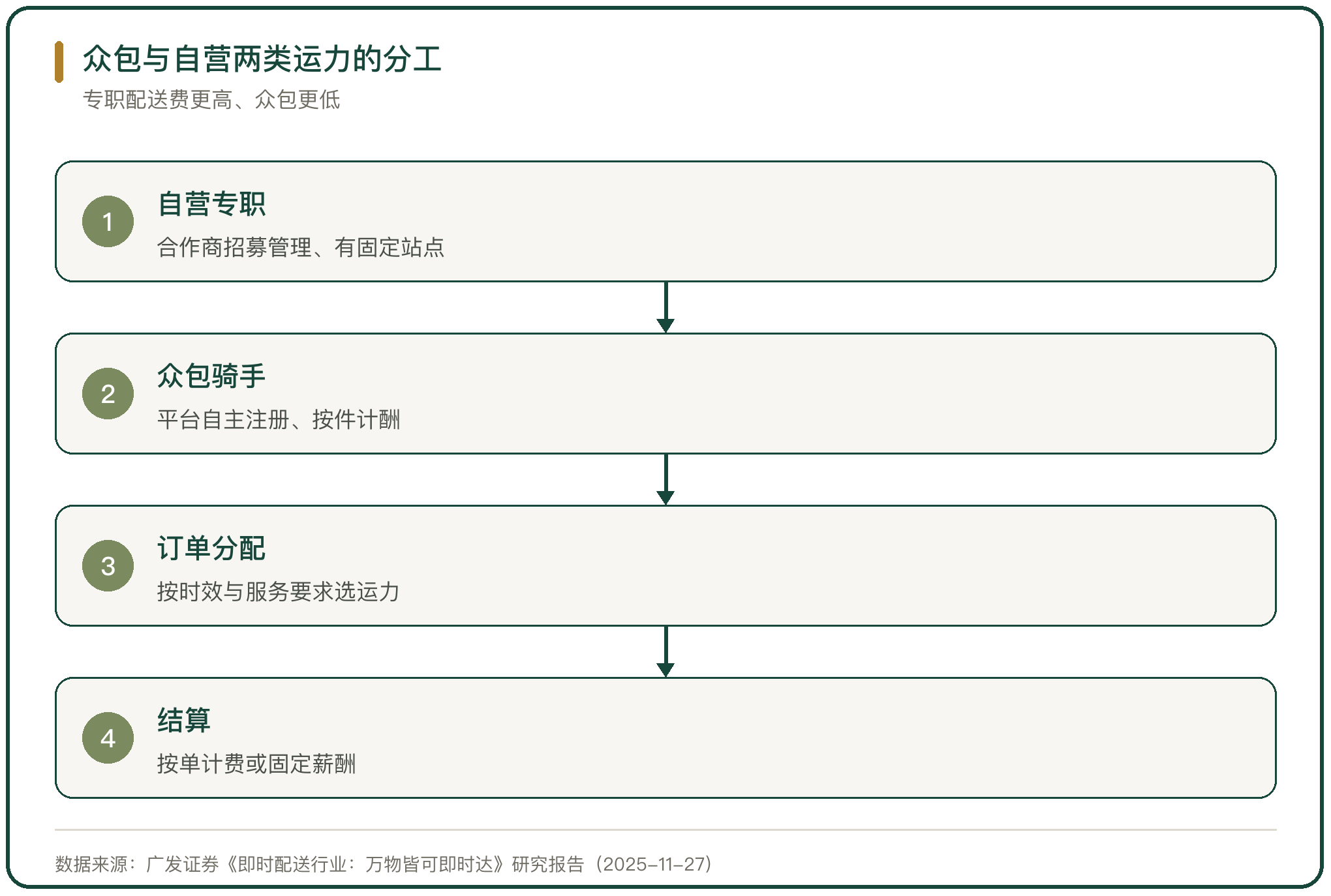 众包与自营两类运力的分工