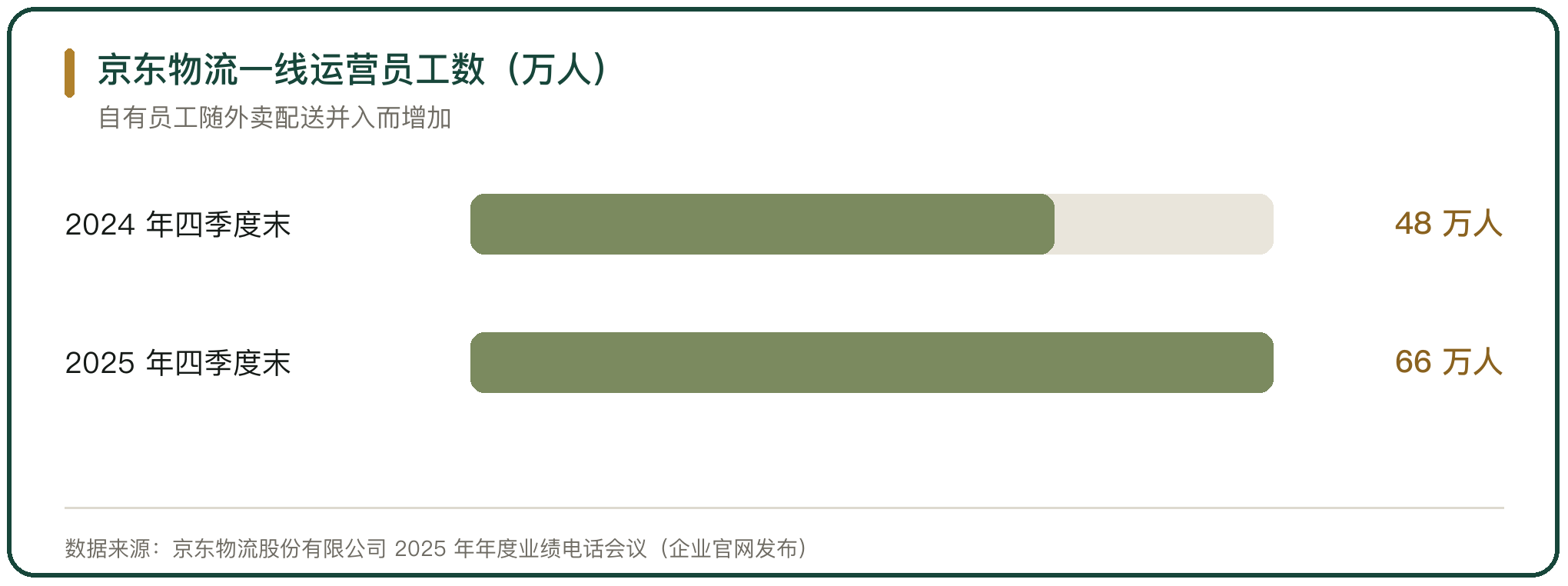 京东物流一线运营员工数（万人）