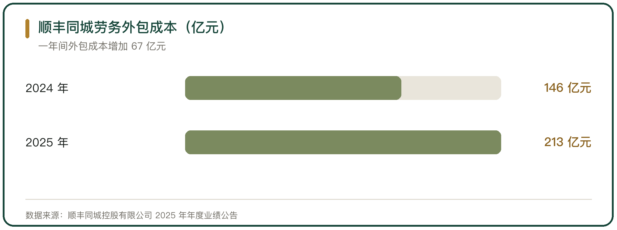 顺丰同城劳务外包成本（亿元）