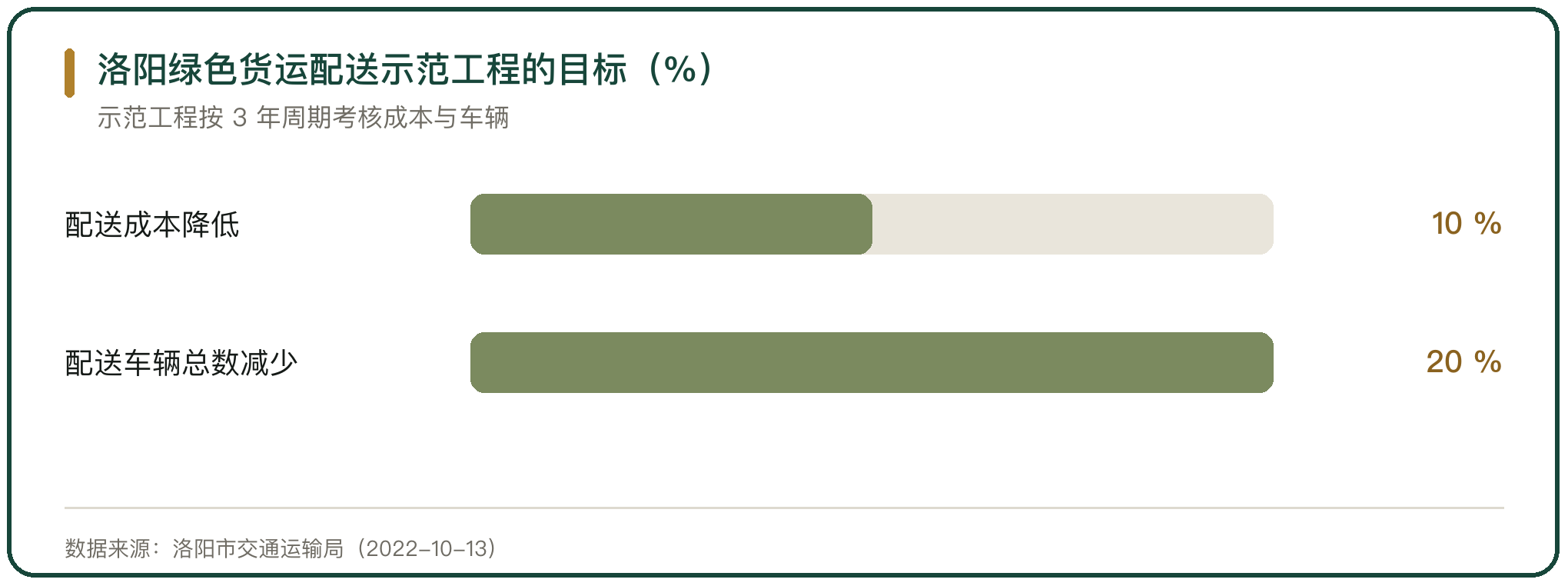 洛阳绿色货运配送示范工程的目标（%）