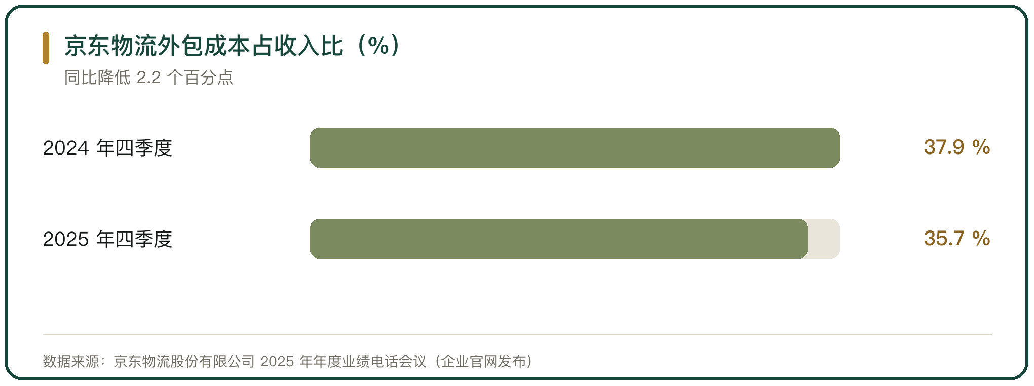 京东物流外包成本占收入比（%）
