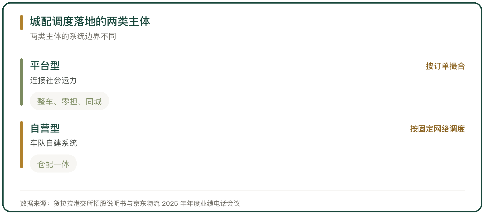 城配调度落地的两类主体