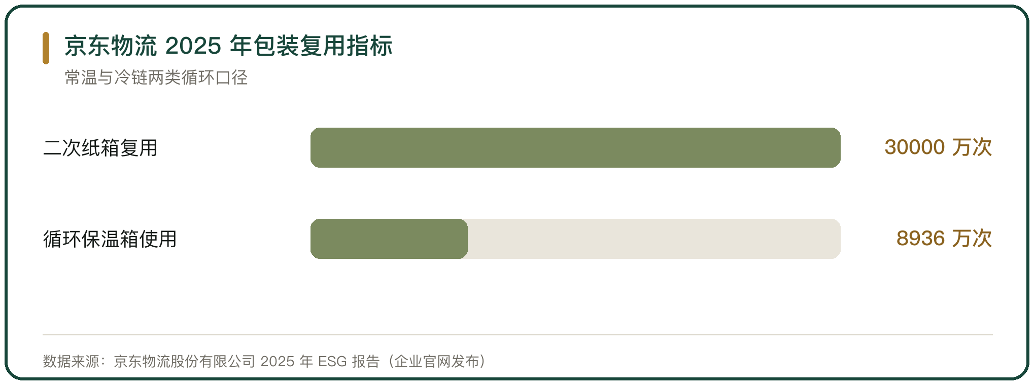 京东物流 2025 年包装复用指标