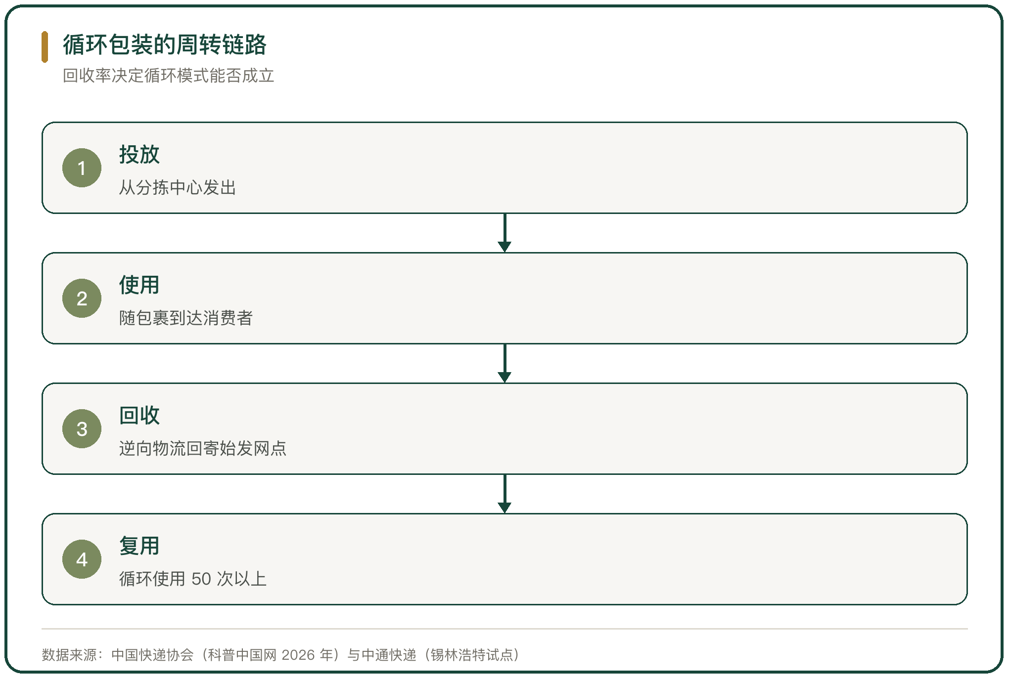 循环包装的周转链路