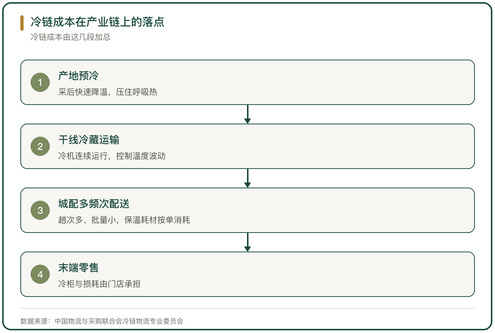 冷链成本在产业链上的落点