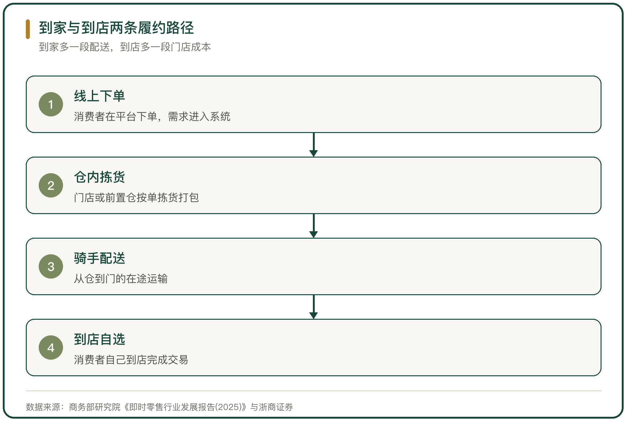 到家与到店两条履约路径