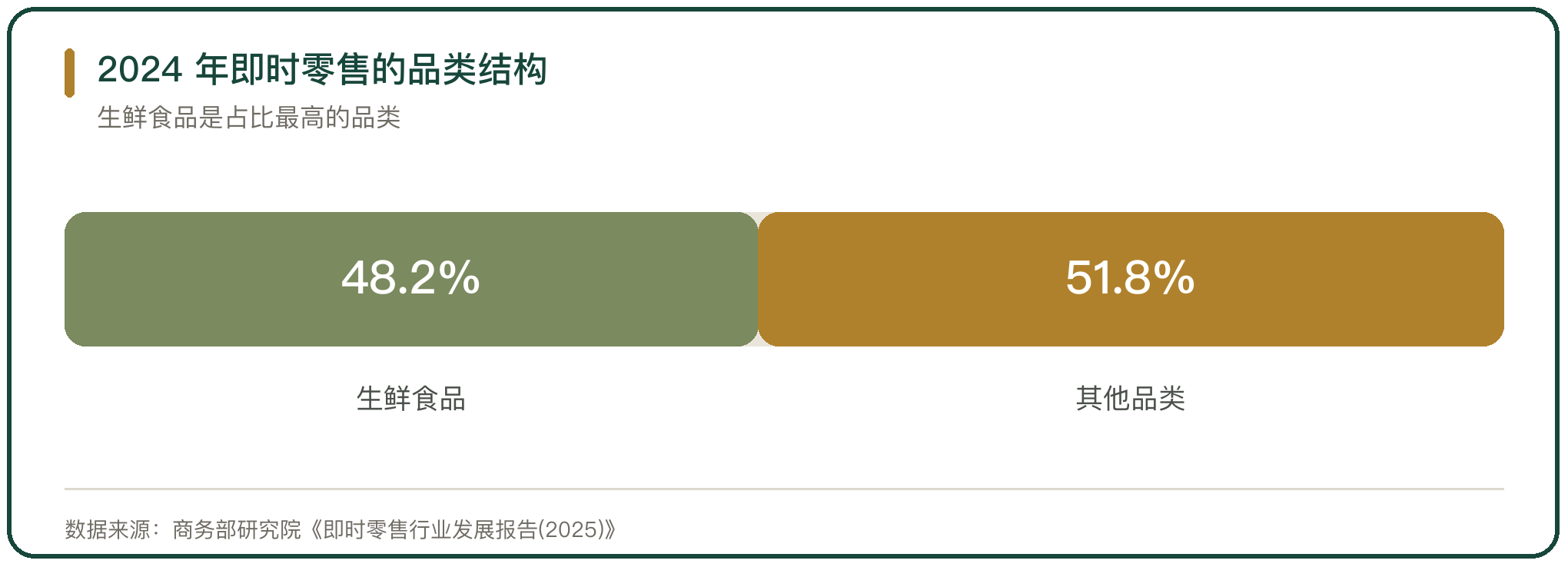 2024 年即时零售的品类结构
