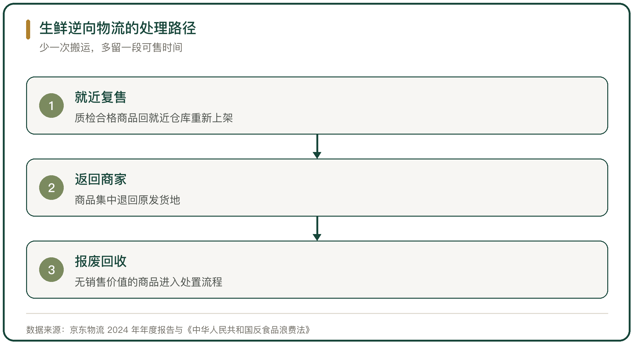 生鲜逆向物流的处理路径