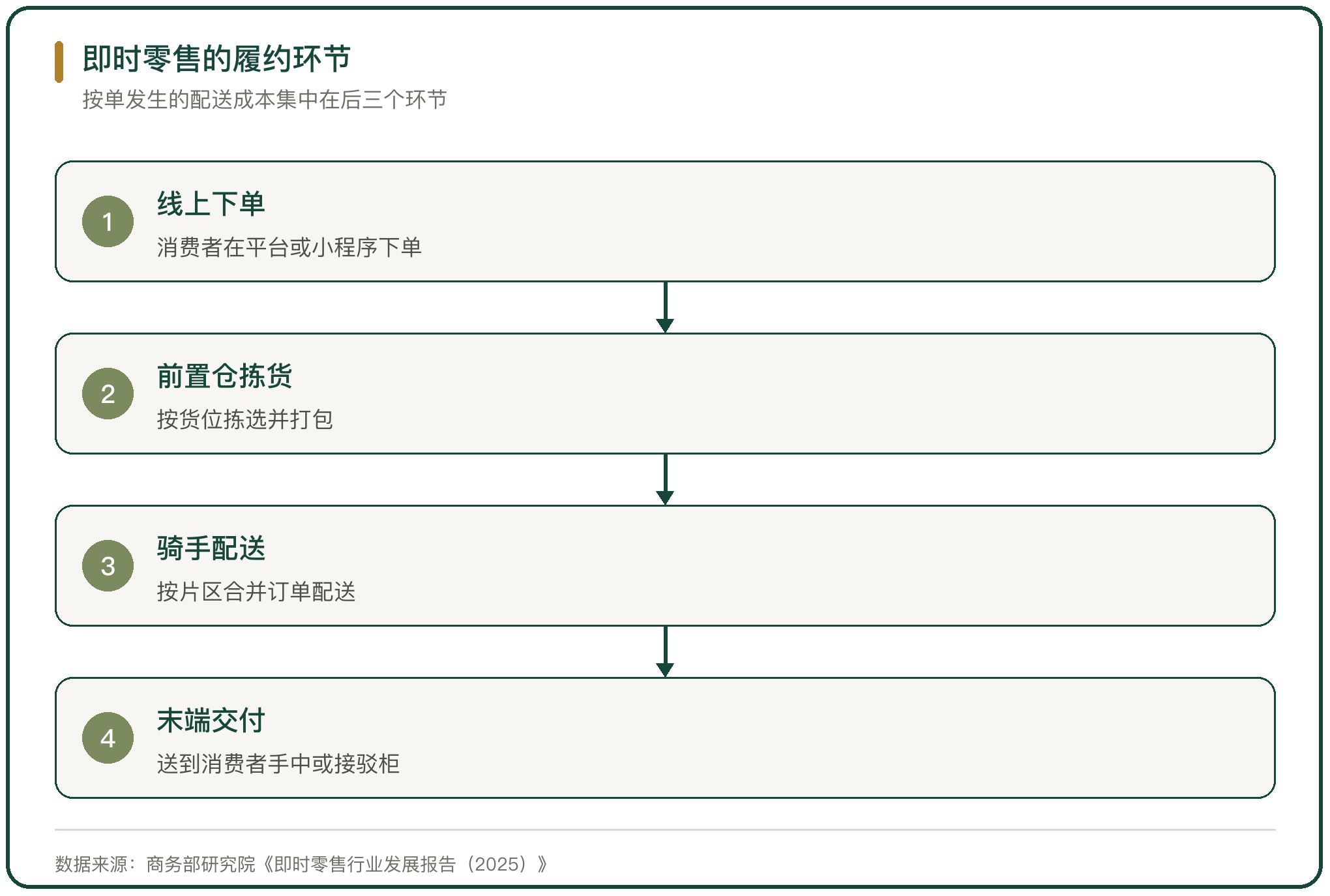即时零售的履约环节