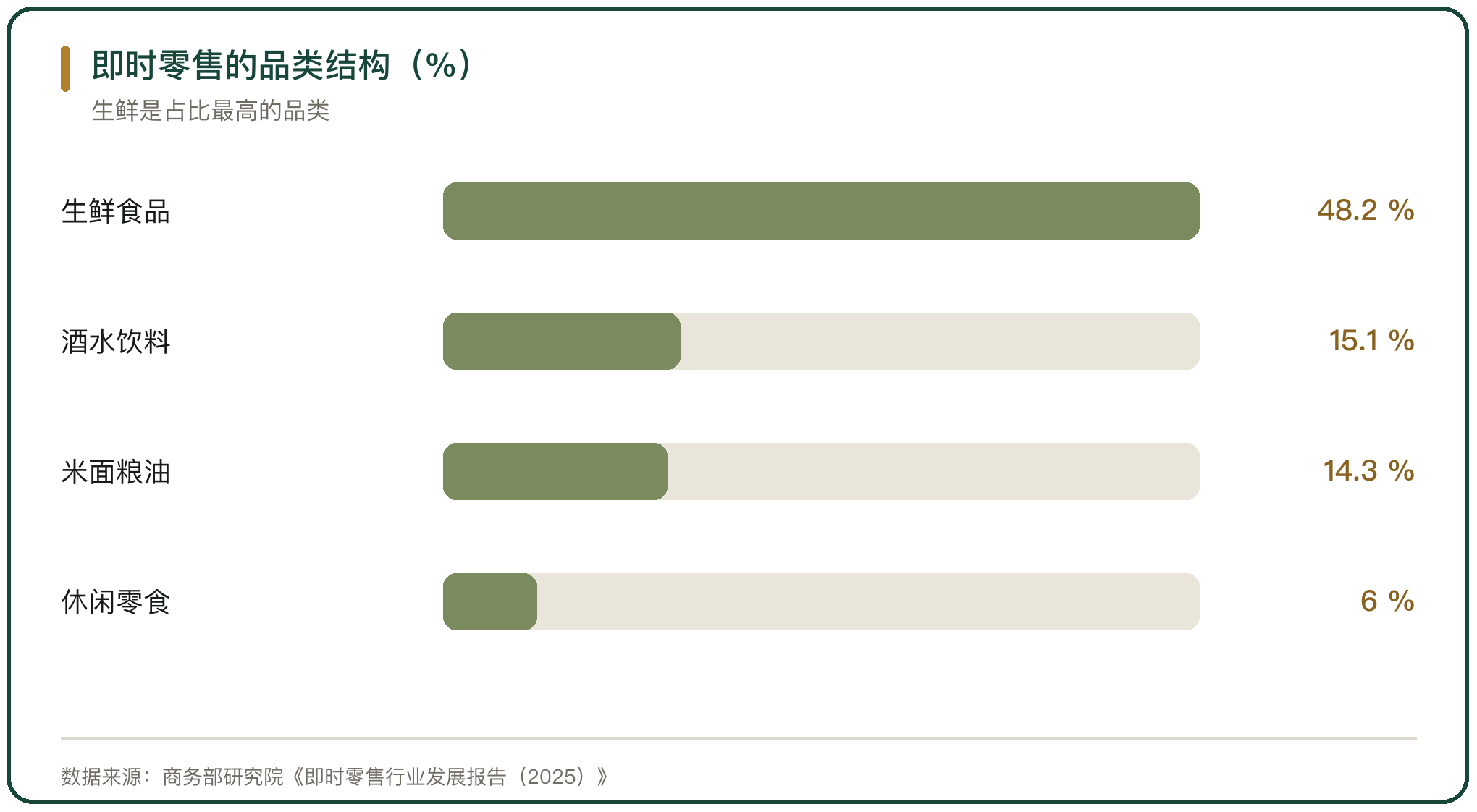 即时零售的品类结构（%）