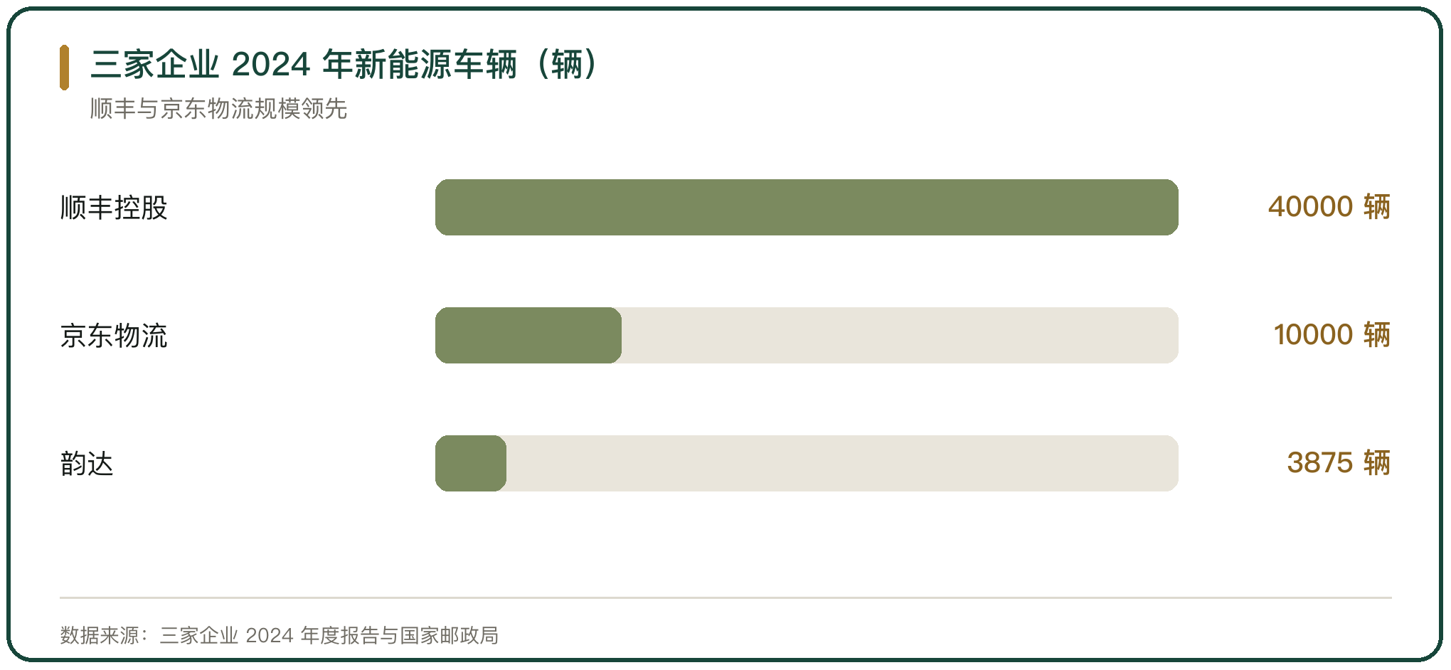 三家企业 2024 年新能源车辆（辆）