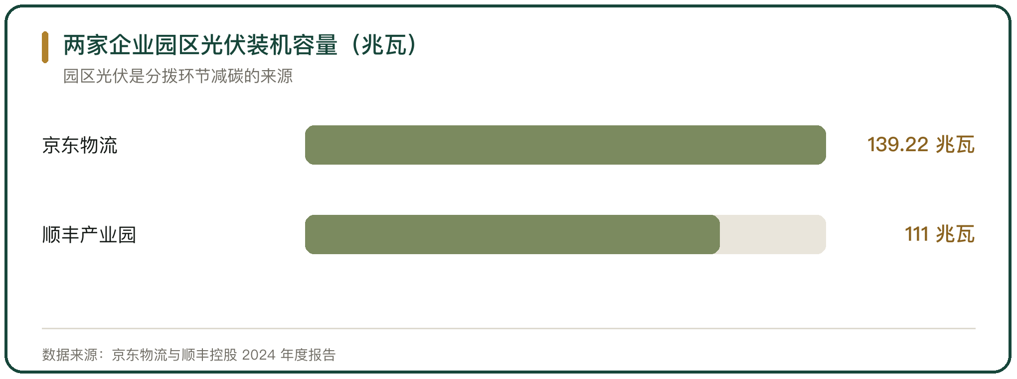 两家企业园区光伏装机容量（兆瓦）