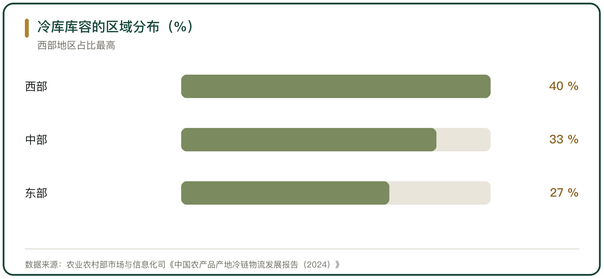 冷库库容的区域分布（%）
