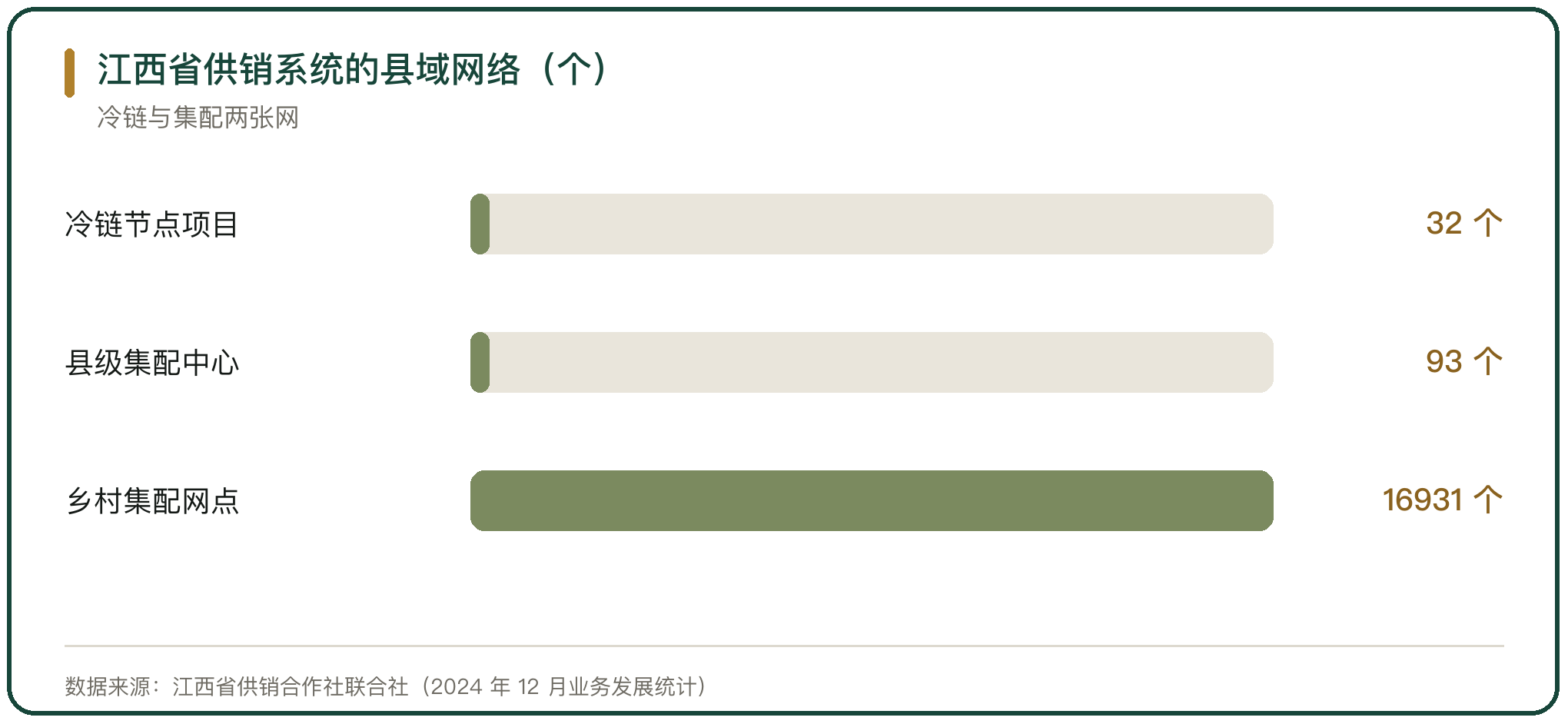 江西省供销系统的县域网络（个）