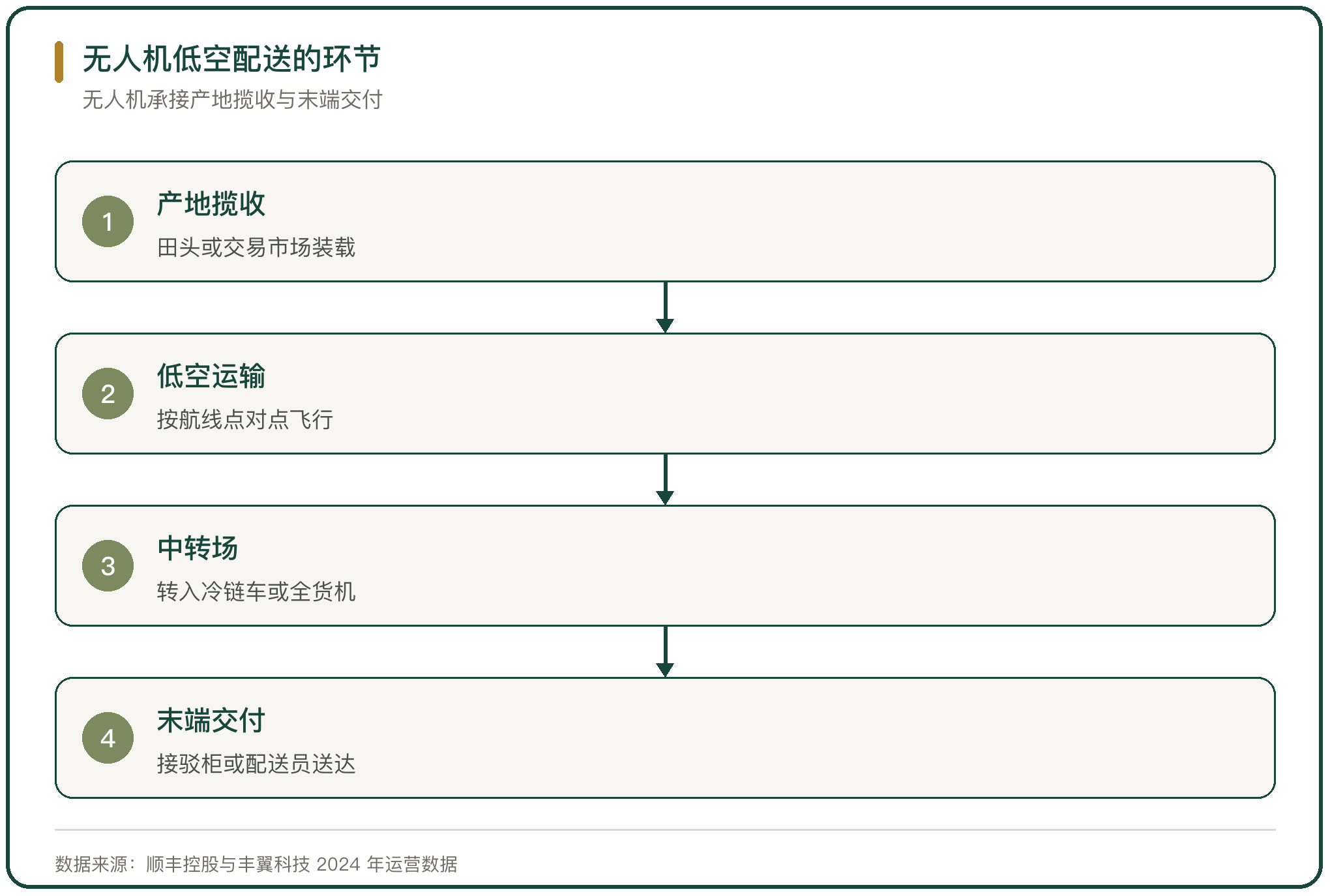 无人机低空配送的环节