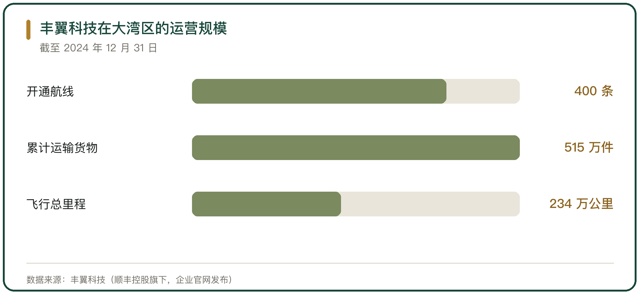 丰翼科技在大湾区的运营规模