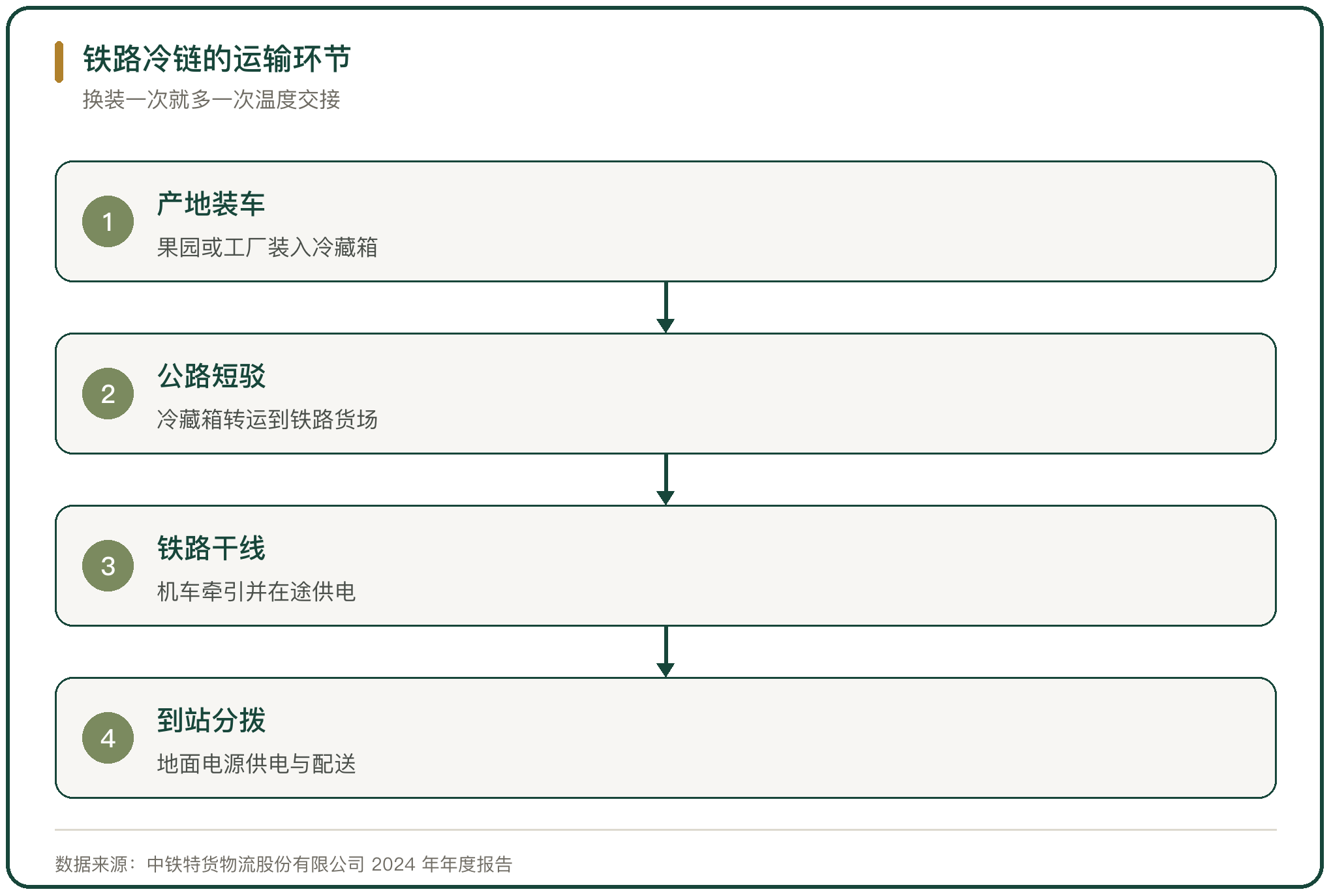 铁路冷链的运输环节