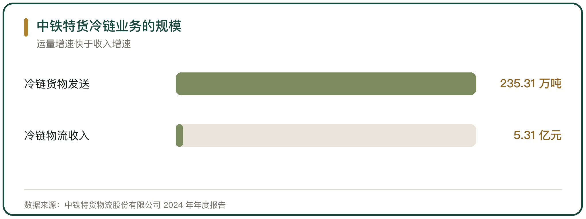 中铁特货冷链业务的规模