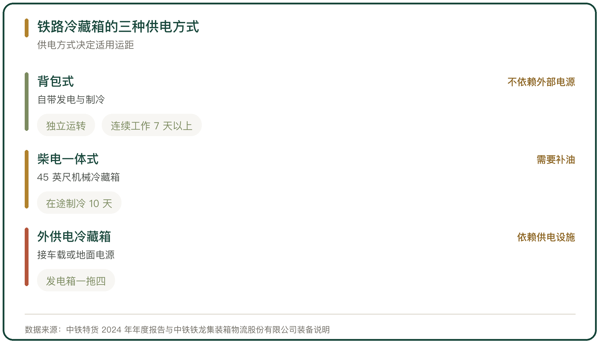 铁路冷藏箱的三种供电方式
