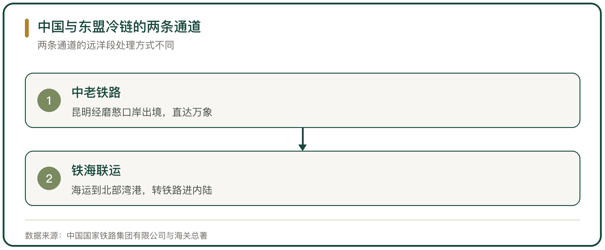 中国与东盟冷链的两条通道