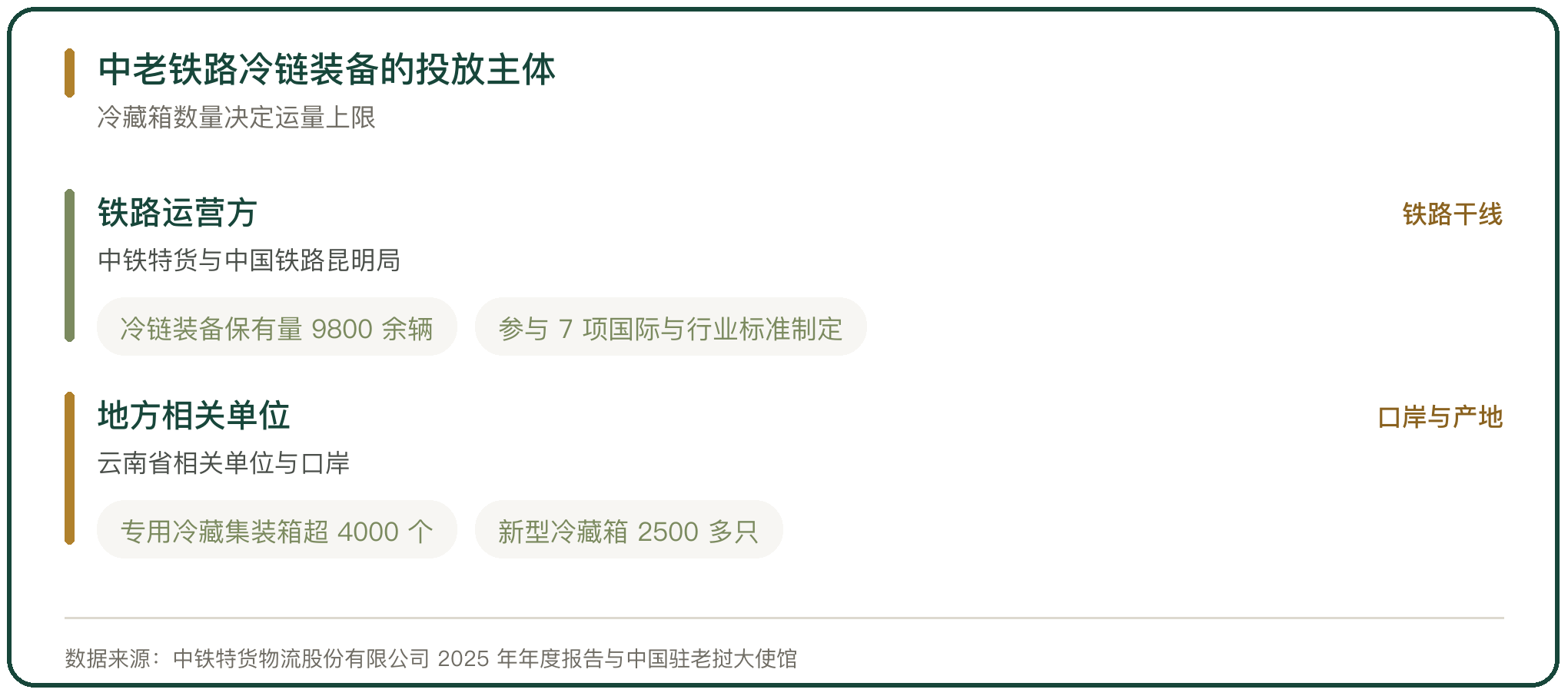 中老铁路冷链装备的投放主体