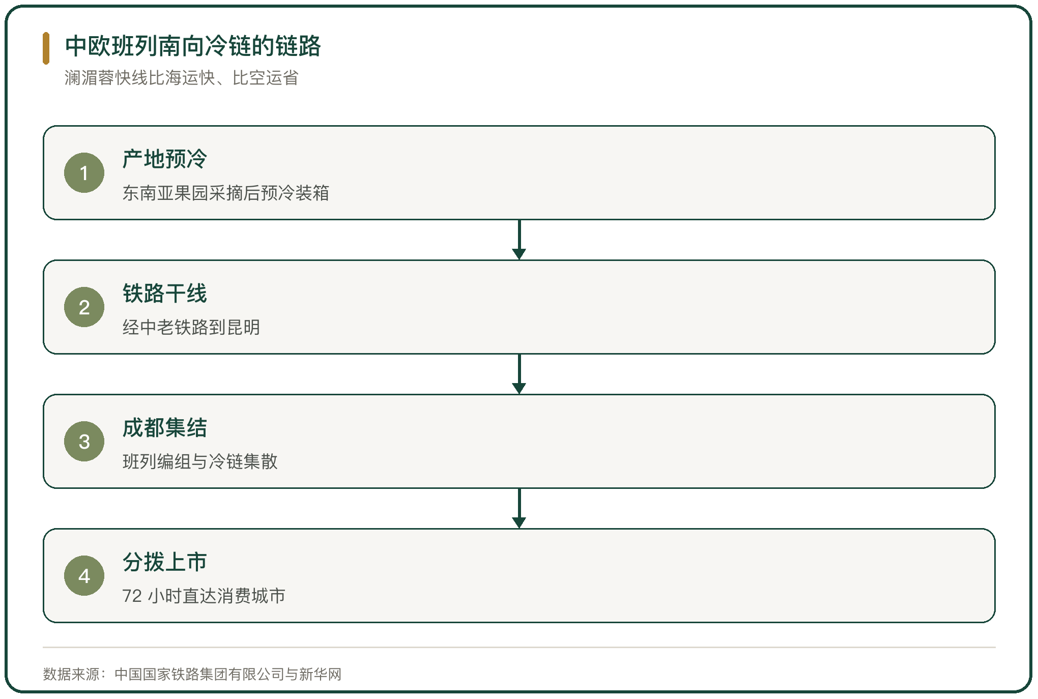 中欧班列南向冷链的链路
