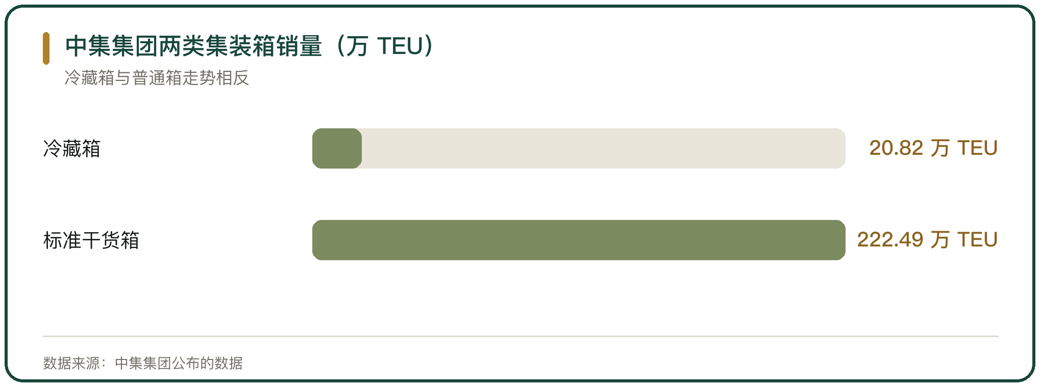 中集集团两类集装箱销量（万 TEU）