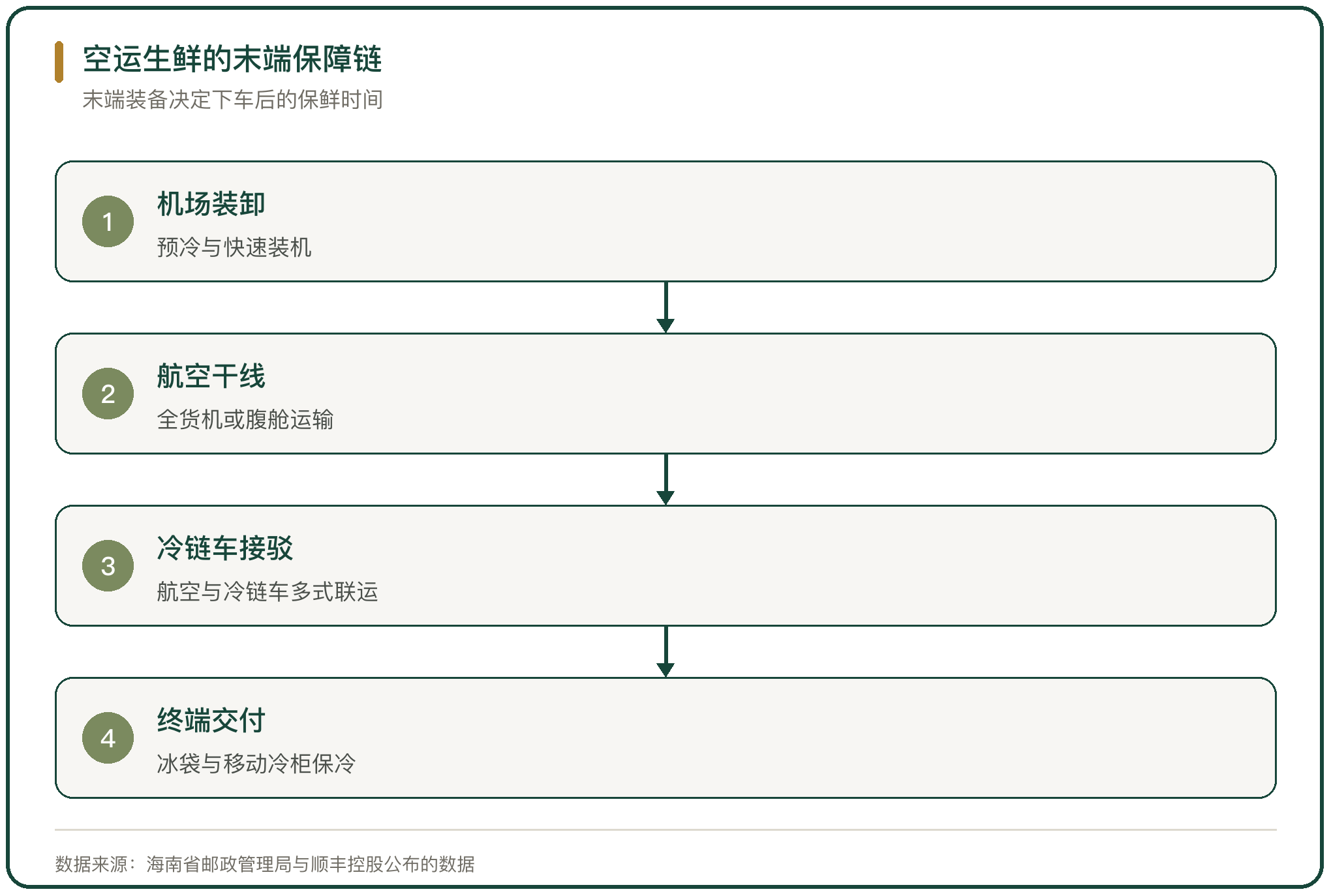 空运生鲜的末端保障链