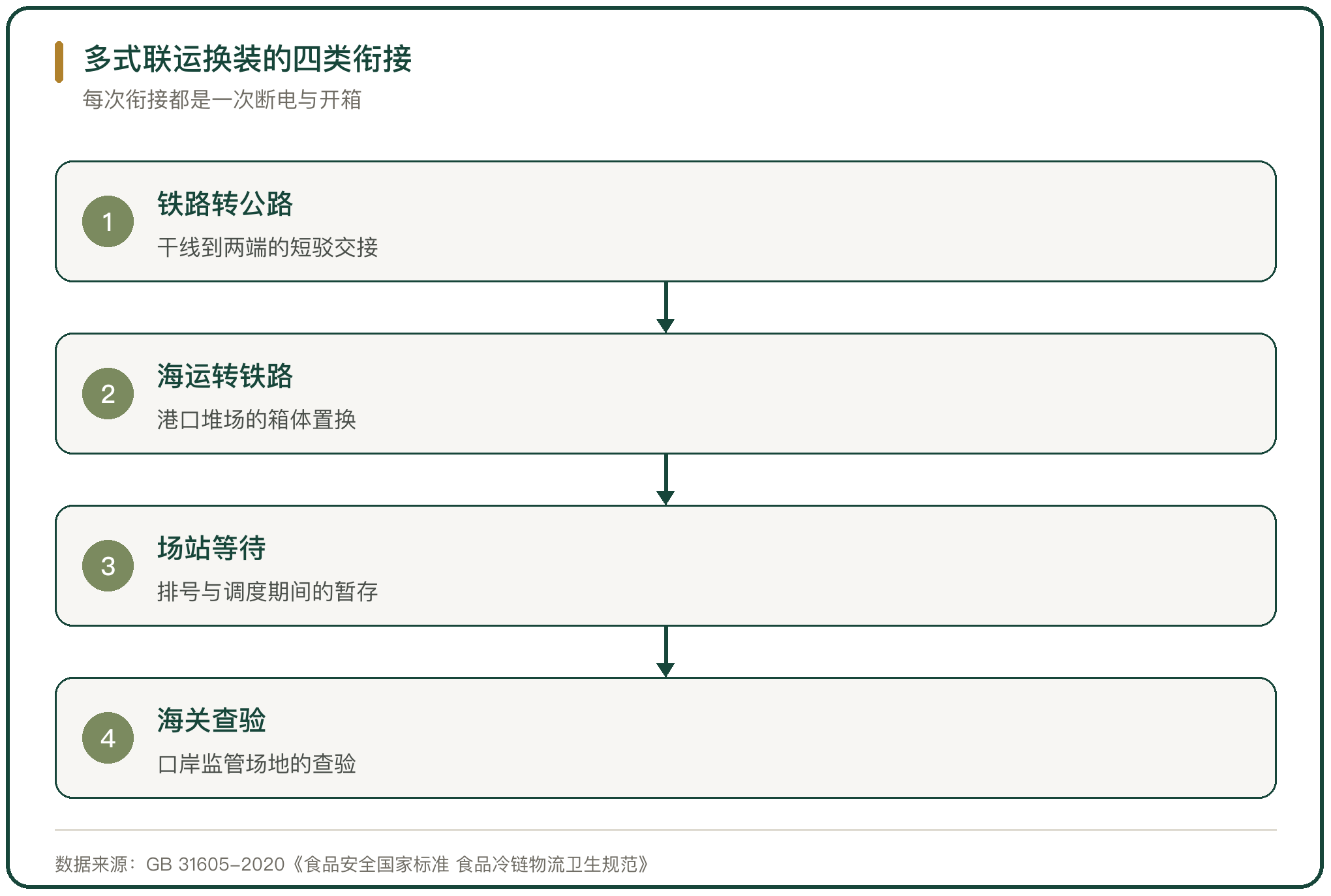 多式联运换装的四类衔接