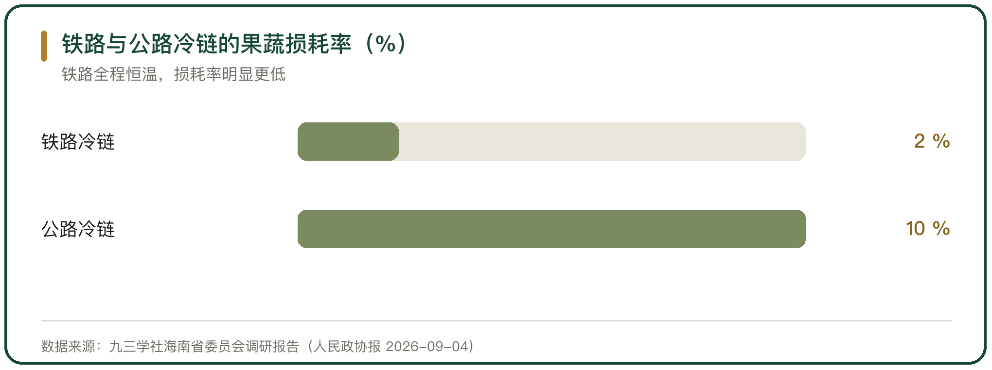铁路与公路冷链的果蔬损耗率（%）