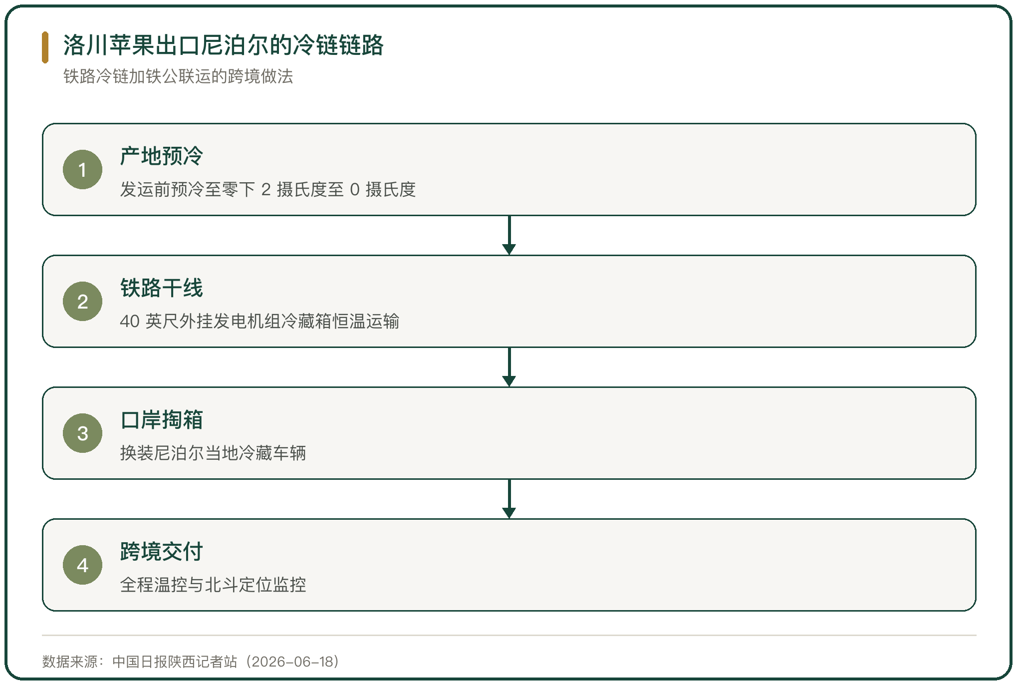 洛川苹果出口尼泊尔的冷链链路